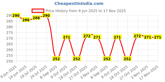 flipkart.com flipco Magnet Food Splash Guard Microwave Anti-Sputtering Hover Cover with Steam Vents Magnetic Splatter Lid Heat Resistant 11.5 inch Lid flipco Price History Graph from 9 Jun 2025 to 17 Nov 2025