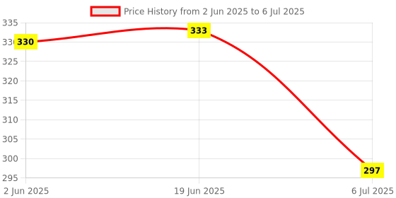 flipkart.com daizen's Magnet Kit for School |Ideal for Science Experiments and Learning daizen's Price History Graph from 2 Jun 2025 to 6 Jul 2025