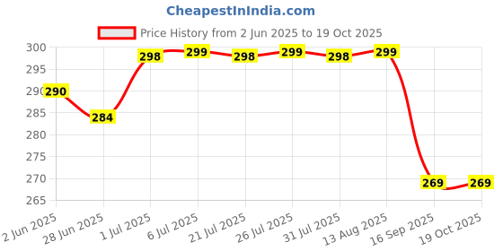 flipkart.com gift collection Magnet Kit with Bar Magnet, Ring Magnet, Best Science Magnet Experiment gift collection Price History Graph from 2 Jun 2025 to 19 Oct 2025