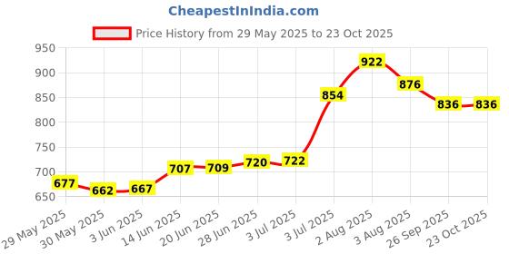 flipkart.com magnet Plastic 3D Mat For Ford Figo magnet Price History Graph from 29 May 2025 to 23 Oct 2025