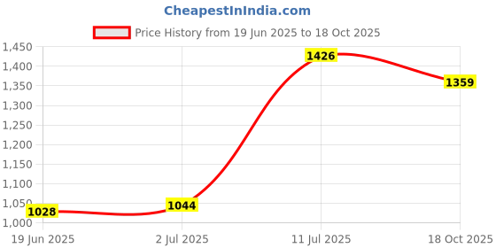 flipkart.com magnet Plastic 3D Mat For Mahindra Xylo magnet Price History Graph from 19 Jun 2025 to 18 Oct 2025