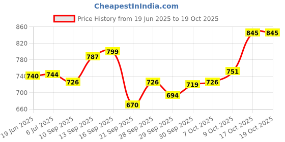 flipkart.com magnet Plastic 3D Mat For Maruti Suzuki Swift magnet Price History Graph from 19 Jun 2025 to 19 Oct 2025