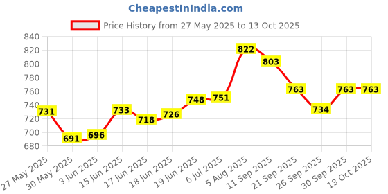 flipkart.com magnet Plastic 3D Mat ForMaruti Suzuki Wagon R 1.0 magnet Price History Graph from 27 May 2025 to 13 Oct 2025