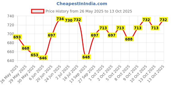 flipkart.com magnet Plastic 3D Mat ForTata Indica V2 magnet Price History Graph from 26 May 2025 to 13 Oct 2025