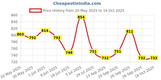 flipkart.com magnet Plastic 3D Mat ForTata Indigo magnet Price History Graph from 20 May 2025 to 16 Oct 2025