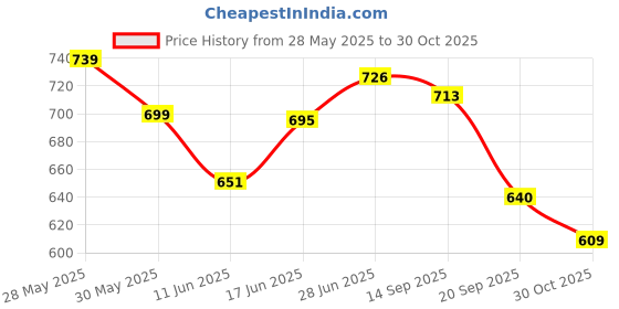 flipkart.com magnet Plastic 3D Mat ForTata Indigo magnet Price History Graph from 28 May 2025 to 30 Oct 2025