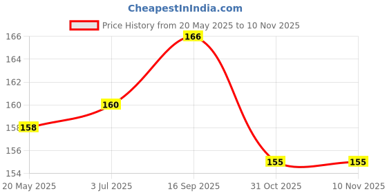 flipkart.com ruhani toys & gift gallery Magnet Weight Reduce Fat Burning Lose Weight Navel Sticker Belly Slim Patch Supporter ruhani toys & gift gallery Price History Graph from 20 May 2025 to 10 Nov 2025