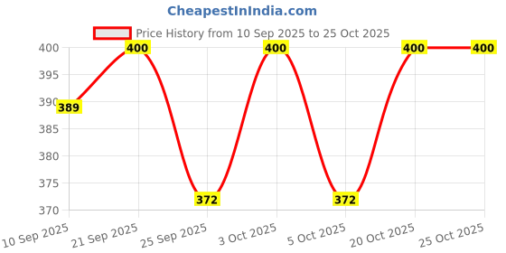 flipkart.com betlex Magnet Working Lamp for Home study table night lamp Study Lamp betlex Price History Graph from 10 Sep 2025 to 24 Oct 2025