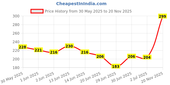 flipkart.com faces canada Magneteyes Color Eyeliner 4 ml faces canada Price History Graph from 30 May 2025 to 20 Nov 2025