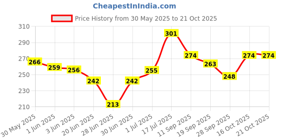 flipkart.com faces canada Magneteyes Curl Xtreme Mascara - | Curls Lashes | Waterproof | Quick Drying 8 g faces canada Price History Graph from 30 May 2025 to 20 Oct 2025
