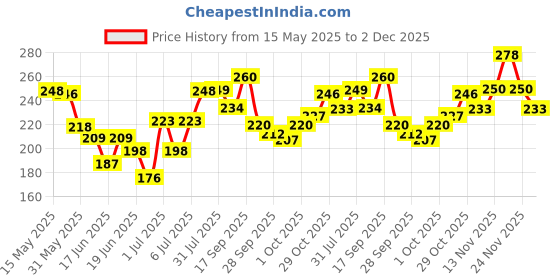 flipkart.com faces canada Magneteyes Fresh Eyeliner Pen, 1ml | All - Day Waterproof & Smudgeproof 1 ml faces canada Price History Graph from 15 May 2025 to 1 Dec 2025