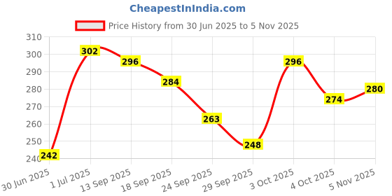 flipkart.com faces canada Magneteyes Length Xtreme Mascara - |Volumizes Lashes | Waterproof | Quick Drying 8 g faces canada Price History Graph from 30 Jun 2025 to 5 Nov 2025