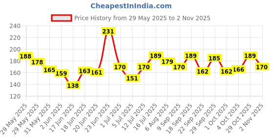 flipkart.com faces canada Magneteyes Liquid Eyeliner | Natural Black Finish | Long Lasting | Quick Drying 3.5 ml faces canada Price History Graph from 29 May 2025 to 2 Nov 2025