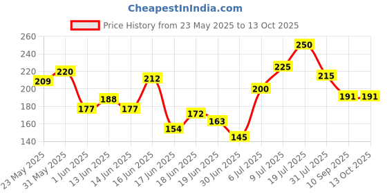 flipkart.com faces canada Magneteyes Matte Eyeliner 4.5 ml faces canada Price History Graph from 23 May 2025 to 12 Oct 2025
