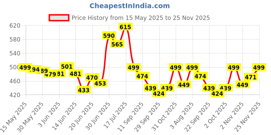 flipkart.com faces canada Magneteyes Range Trio Pack (Kajal + Eyeliner + Mascara) faces canada Price History Graph from 15 May 2025 to 25 Nov 2025