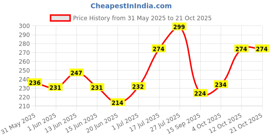 flipkart.com faces canada Magneteyes Volume Xtreme Mascara | Lengthens Lashes | Waterproof | Quick Drying 8 g faces canada Price History Graph from 31 May 2025 to 20 Oct 2025