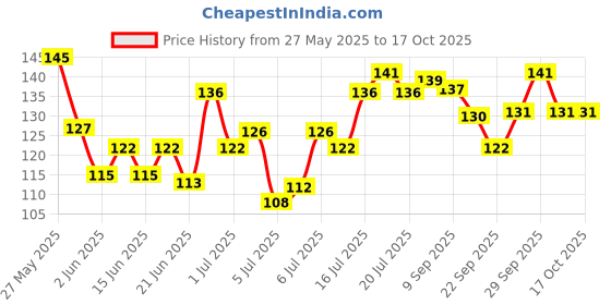 flipkart.com faces canada Magneteys Kajal | 24HR Long Stay, Smudge & Water Resistant, Fade Proof faces canada Price History Graph from 27 May 2025 to 17 Oct 2025