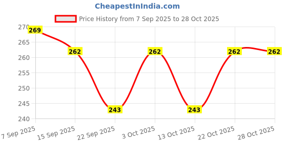 flipkart.com tooltastic Magnet/Flywheel Puller Tool for Honda Unicorn & Honda Shine, Achiever Lever Tool tooltastic Price History Graph from 7 Sep 2025 to 28 Oct 2025