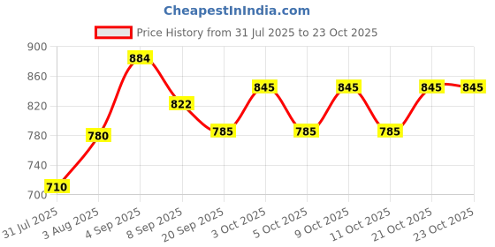 flipkart.com kivanto Magnetic 11x11 Folding Plastic Chess Set for Kids and Adults | Travel Game 27.94 cm Chess Board kivanto Price History Graph from 31 Jul 2025 to 21 Oct 2025