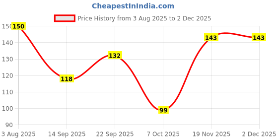 flipkart.com envy Magnetic 3 Deodorant Spray-For Men envy Price History Graph from 3 Aug 2025 to 2 Dec 2025