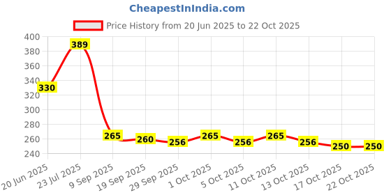 flipkart.com bolt bee Magnetic 9D CatEye Gel Nail Polish 14ml bolt bee Price History Graph from 20 Jun 2025 to 21 Oct 2025