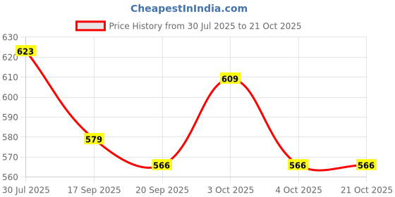 flipkart.com pezyox Magnetic ABC Numero Board Educational Games Board Game for kids. pezyox Price History Graph from 30 Jul 2025 to 21 Oct 2025