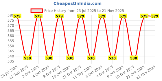flipkart.com venimall Magnetic Action Board Game, 18 Magnets, Travel Bag and Lanyard 10 cm Dart Board venimall Price History Graph from 23 Jul 2025 to 21 Nov 2025