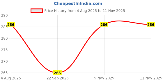 flipkart.com kostech Magnetic Aloevera Cooling Pain Relief Soothing Puffiness Deep Sleep Eye Mask Gel Shade Pack of 6 kostech Price History Graph from 4 Aug 2025 to 10 Nov 2025