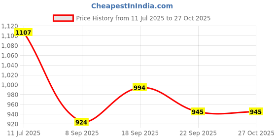 flipkart.com toys r us universe of imagination Magnetic alphabet with White Black Board 8 in 1 Drawing Painting board toys r us universe of imagination Price History Graph from 11 Jul 2025 to 27 Oct 2025