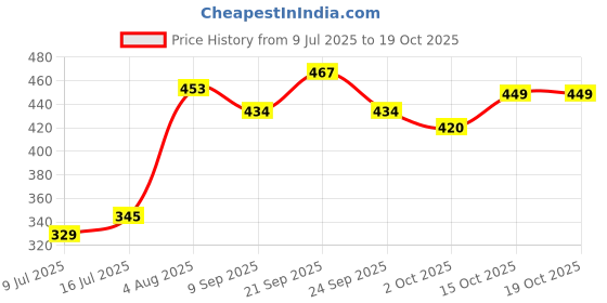 flipkart.com fedus Magnetic, Anti-theft High Volume Door & Window Door Window Alarm (105) White Door & Window Door Window Alarm fedus Price History Graph from 9 Jul 2025 to 18 Oct 2025