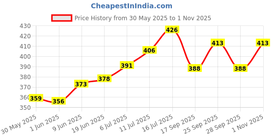 flipkart.com rs electrical Magnetic Aquarium Fish Tank Glass Cleaner Viper Algae Scraper RS-09 Aquarium Tool rs electrical Price History Graph from 30 May 2025 to 1 Nov 2025