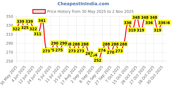 flipkart.com kickat Magnetic Aquarium Glass Cleaner, for Fish Tank, Scratch-Free Non-Slip (Small) Magnetic Aquarium Cleaner kickat Price History Graph from 30 May 2025 to 2 Nov 2025