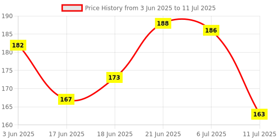 flipkart.com zoobie Magnetic Arabic Alphabets Letters for Interactive Language Learning zoobie Price History Graph from 3 Jun 2025 to 11 Jul 2025