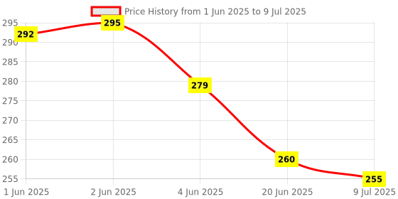 flipkart.com finzatik Magnetic Arithmetic Learning Toy,Magnetic Arithmetic Learning Toy,Colorful finzatik Price History Graph from 1 Jun 2025 to 9 Jul 2025