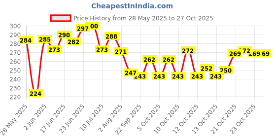 flipkart.com cosmiqe Magnetic Attachable Sewing Machine LED Light (Pack of 1) Table Lamp cosmiqe Price History Graph from 28 May 2025 to 27 Oct 2025