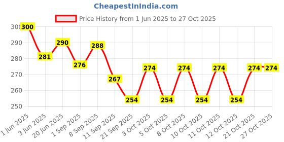 flipkart.com rufix Magnetic Attachable Sewing Machine LED Light (Pack of 1) Table Lamp rufix Price History Graph from 1 Jun 2025 to 27 Oct 2025