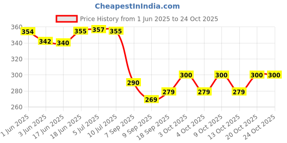 flipkart.com ziltos Magnetic attachable Sewing/Reading LED Light Study Lamp ziltos Price History Graph from 1 Jun 2025 to 23 Oct 2025