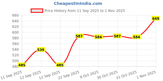 flipkart.com karmika Magnetic ball chain Model Building Kit karmika Price History Graph from 11 Sep 2025 to 1 Nov 2025