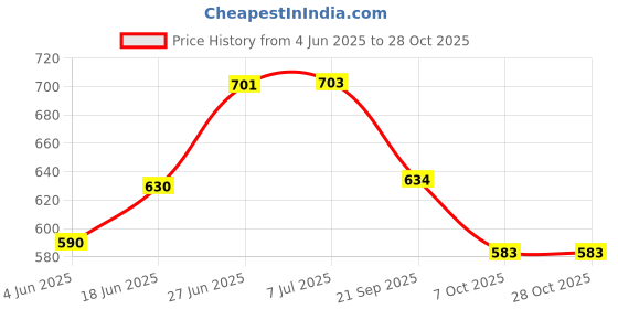 flipkart.com promocart Magnetic Balls for Decoration and Stress Relief Multicolour - 216 balls promocart Price History Graph from 4 Jun 2025 to 27 Oct 2025