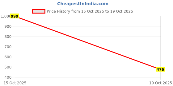 flipkart.com gknex Magnetic Battle Chess Intelligence Strategy Game for Kids & Adults Board Game Accessories gknex Price History Graph from 15 Oct 2025 to 19 Oct 2025