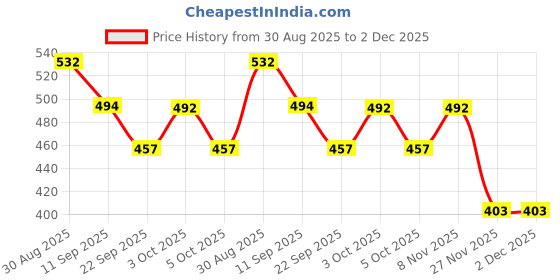 flipkart.com zooglu Magnetic Block Balls 216 Pcs zooglu Price History Graph from 30 Aug 2025 to 1 Dec 2025