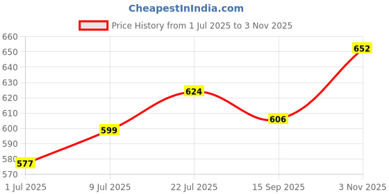 flipkart.com yuganshu Magnetic Blocks Car Toys+A1 yuganshu Price History Graph from 1 Jul 2025 to 3 Nov 2025