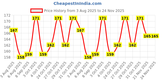 flipkart.com zivini Magnetic Blood Sugar Control Adjustable Health for Men & Women Plastic Ring Finger Support zivini Price History Graph from 3 Aug 2025 to 24 Nov 2025