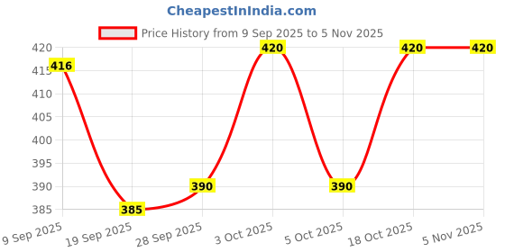 flipkart.com enorme Magnetic Board Doodle Drawing Writing Pen Ball Beads Pad for Kids - Multicolor enorme Price History Graph from 9 Sep 2025 to 3 Nov 2025