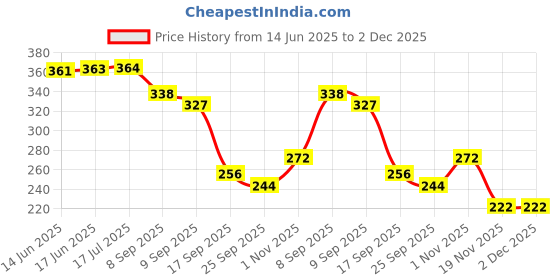 flipkart.com vienkor Magnetic Board for Creative Drawing, Reusable Erasable Writing Pad for Kids| vienkor Price History Graph from 14 Jun 2025 to 1 Dec 2025