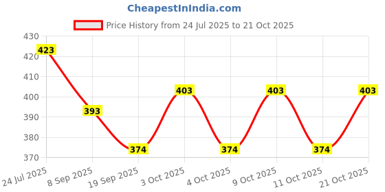 flipkart.com toyporium Magnetic Board for Creative Drawing, Reusable Erasable Writing Pad for Kids|006 toyporium Price History Graph from 24 Jul 2025 to 21 Oct 2025