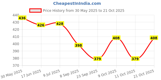 flipkart.com toyporium Magnetic Board for Creative Drawing, Reusable Erasable Writing Pad for Kids|023 toyporium Price History Graph from 30 May 2025 to 21 Oct 2025