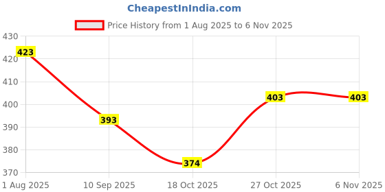 flipkart.com toyporium Magnetic Board for Creative Drawing, Reusable Erasable Writing Pad for Kids|032 toyporium Price History Graph from 1 Aug 2025 to 6 Nov 2025