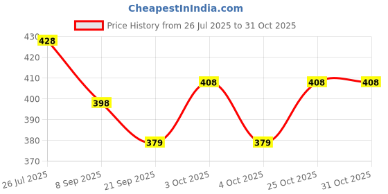 flipkart.com toyporium Magnetic Board for Creative Drawing, Reusable Erasable Writing Pad for Kids|044 toyporium Price History Graph from 26 Jul 2025 to 31 Oct 2025