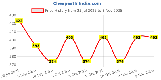 flipkart.com toyporium Magnetic Board for Creative Drawing, Reusable Erasable Writing Pad for Kids|056 toyporium Price History Graph from 23 Jul 2025 to 7 Nov 2025